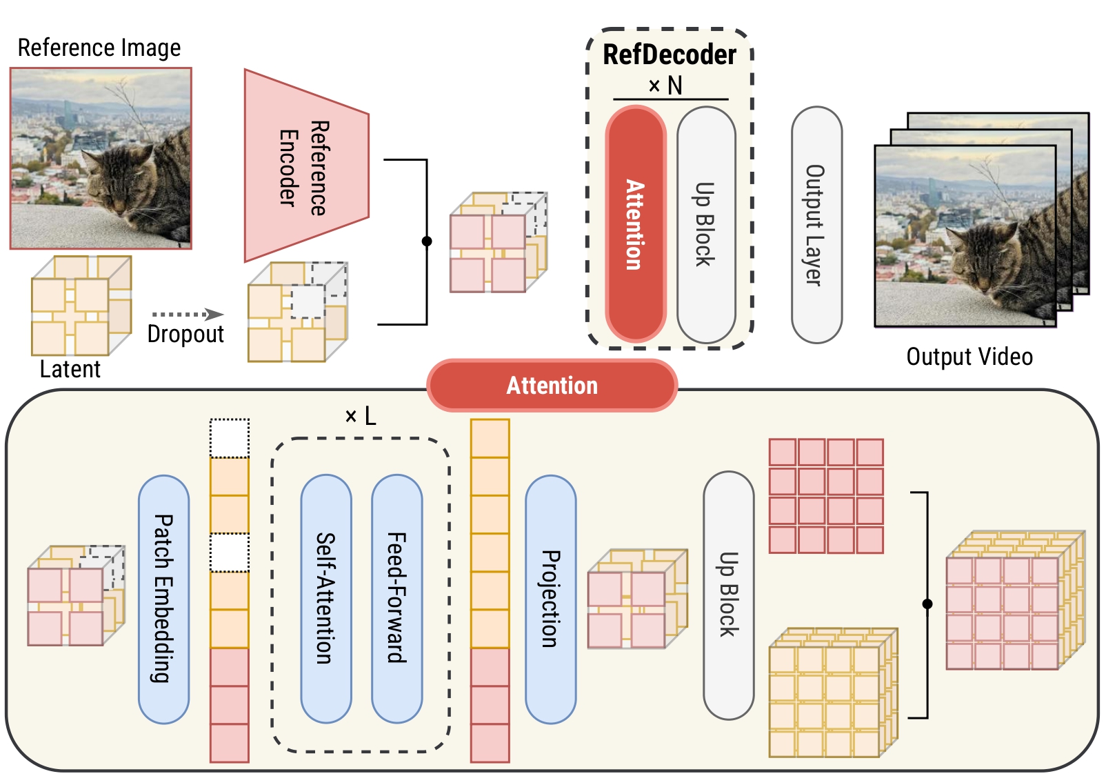Architecture overview of the REFDECODER. The reference image is encoded into tokens and injected into the decoder through shared attention blocks, enabling interactions between reference and latent tokens during decoding.